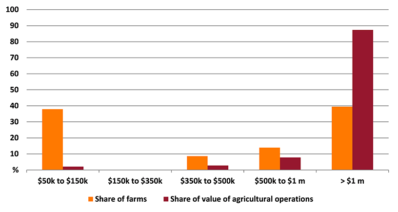 Shows share of farms and share of value of agricultural operations in the Newcastle and Lake Macquarie region. The figure is discussed in the previous paragraph.