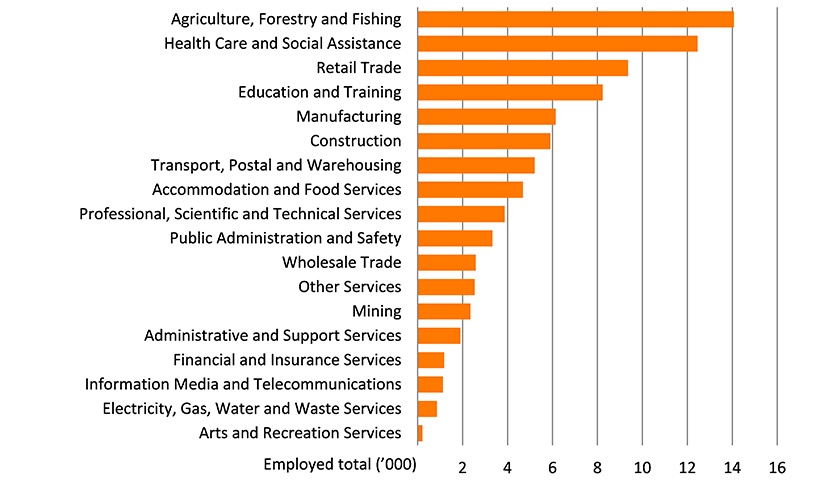 Shows the number of people employed in the New England and North West region by industry in thousands. The figure is discussed in the previous two paragraphs.