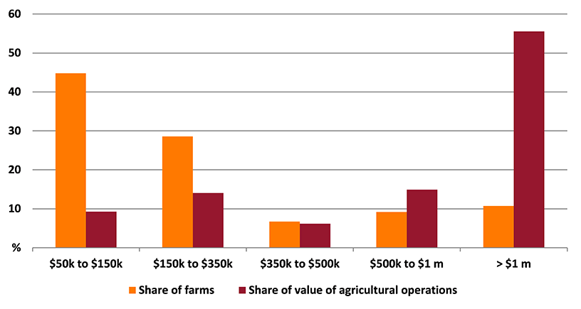 Shows share of farms and share of value of agricultural operations in the New England and North West region. The figure is discussed in the previous paragraph.