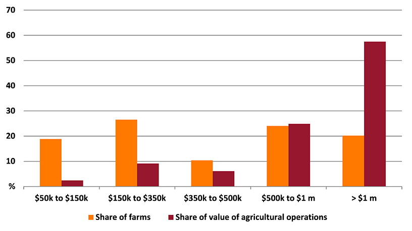 Shows share of farms and share of value of agricultural operations in the Greater Adelaide region. The figure is discussed in the previous paragraph.