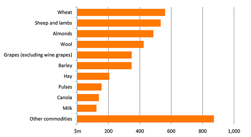 Shows the gross value of agricultural production in the region in millions of dollars. The figure is discussed in the previous three paragraphs.
