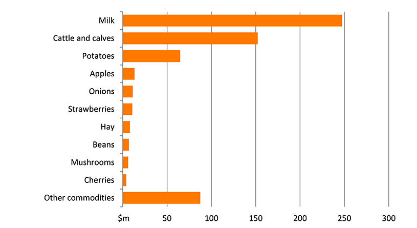 Shows a map of The West and North West region has a diverse agricultural sector. The most important commodities in the region based on the gross value of agricultural production were milk ($269 million), followed by cattle and calves ($114 million) and potatoes ($79 million). These commodities together contributed 80 per cent of the total value of agricultural production in the region. This map is discussed in the above paragraph.