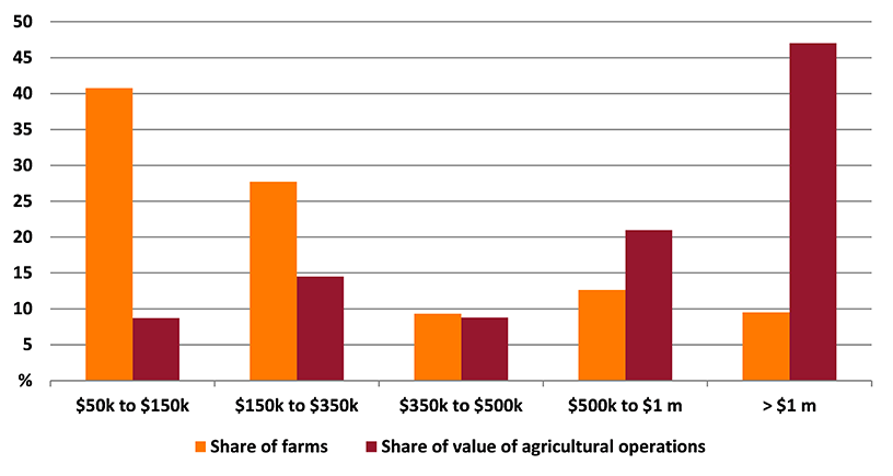 Shows share of farms and share of value of agricultural operations in New South Wales. The figure is discussed in the previous paragraph.