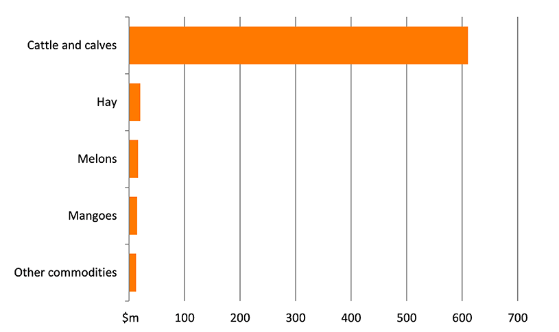 Shows the gross value of agricultural production in the region in millions of dollars. The figure is discussed in the previous two paragraphs.