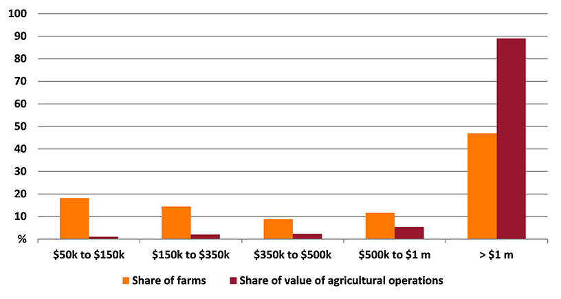 Shows share of farms and share of value of agricultural operations in the Northern Territory. The figure is discussed in the previous paragraph.
