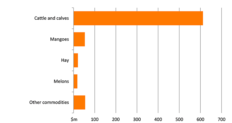 Shows the gross value of agricultural production in the region in millions of dollars. The figure is discussed in the previous two paragraphs.