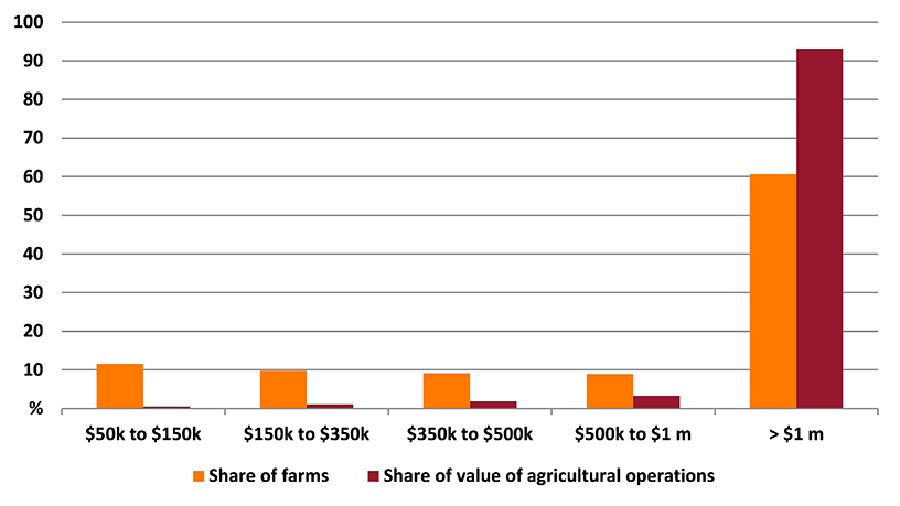 Shows share of farms and share of value of agricultural operations in the Northern Territory - Outback region. The figure is discussed in the previous paragraph.