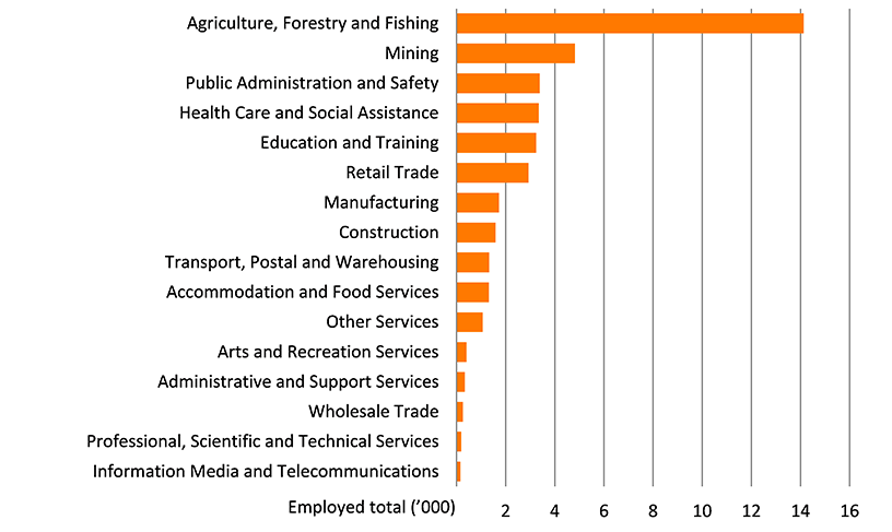 Shows the number of people employed in the Outback region by industry in thousands. The figure is discussed in the previous two paragraphs.