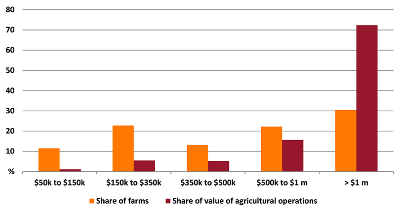 Shows share of farms and share of value of agricultural operations in the Outback region. The figure is discussed in the previous paragraph.