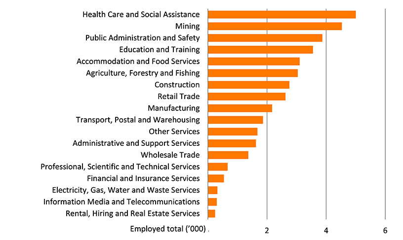 Shows the number of people employed in the South Australia region by industry in thousands. The figure is discussed in the previous two paragraphs.