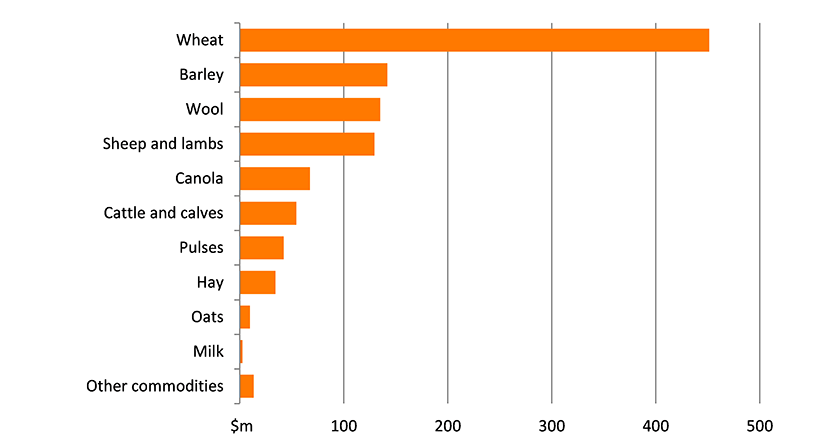 Shows the gross value of agricultural production in the region in millions of dollars. The figure is discussed in the previous three paragraphs.