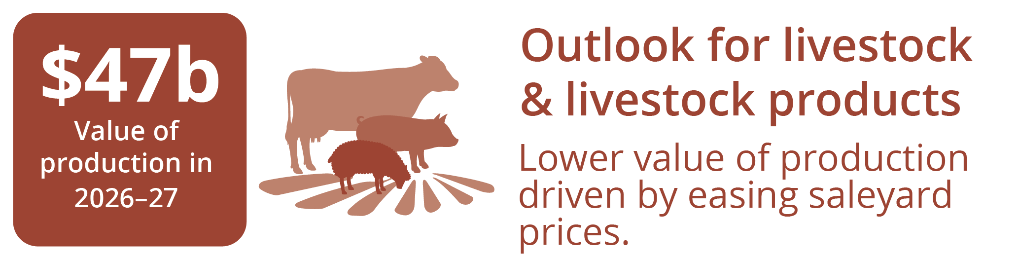 Outlook for livestock infographic