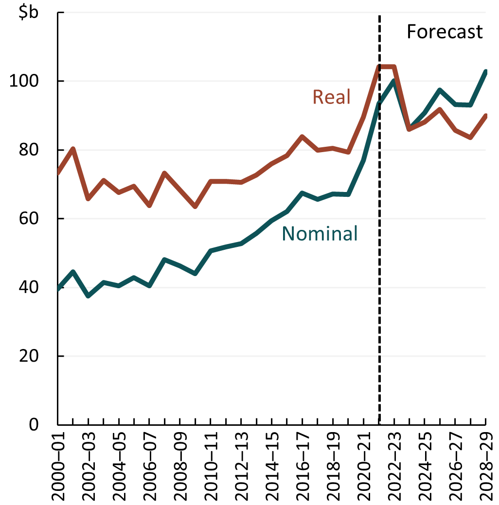 This line chart shows the real value of agricultural production higher than nominal values until 2023-24 and then nominal values are higher in future years.