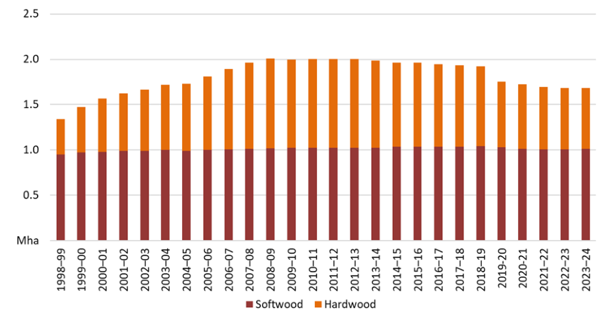 This chart shows the area of Australia’s softwood plantation estate has remained stable in 2023-24, with the rate of decline in hardwood plantation area easing compared to past years.