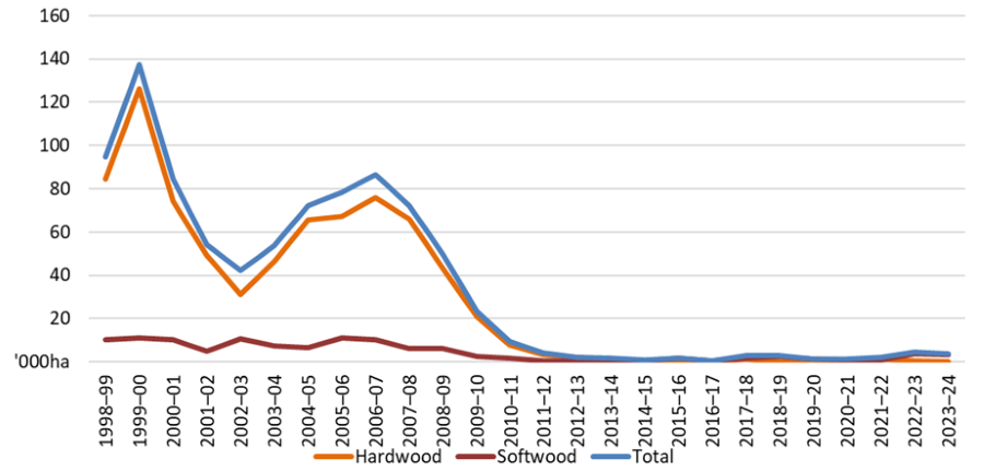 This chart shows that there was a total of 3700 hectares on new plantation established in 2023-24.