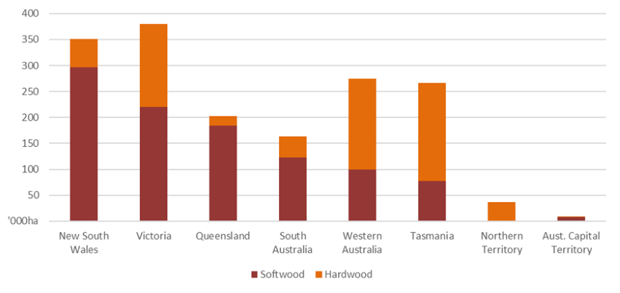 This chart shows that in 2023-24 New South Wales continues to have the largest share of national softwood plantations and Tasmania the largest share of national hardwood plantations.