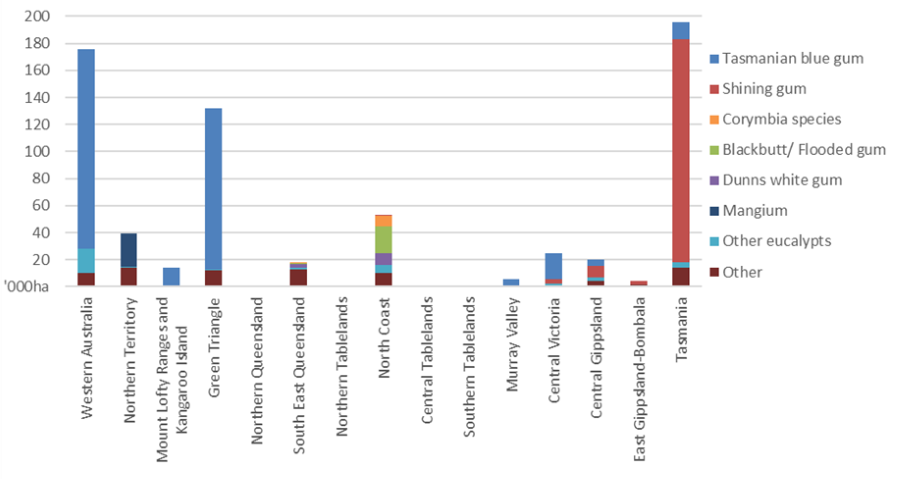 The chart shows that the majority of Tasmanian blue gum and shining gum hardwood plantations are managed for pulplog production. North Coast and Tasmania are the regions with most hardwood plantations managed for sawlog production.