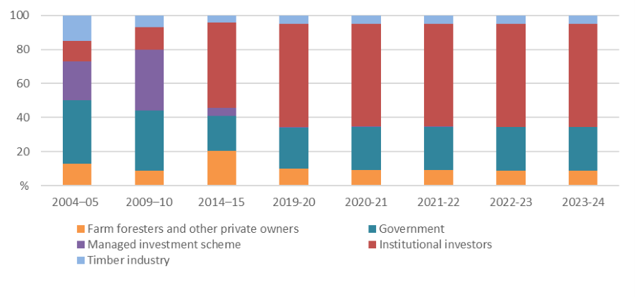 This chart shows that institutional investors owned 60% of the plantation estate in 2023-24 and managed investment schemes owned less than 1%