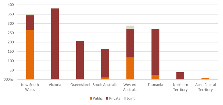 This chart shows that New South Wales and the Australian Capital Territory are the only jurisdictions where tree ownership is predominately publicly owned.