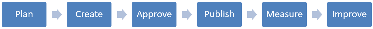 Image of the content lifecycle: Plan, Create, Approve, Publish, Measure, Improve,
