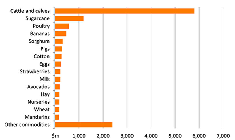 Shows Estimated value of agricultural operations (EVAO) is a measure of the value of production from farms and a measure of their business size. Around 38 per cent of farms in Queensland had an EVAO of less than $50,000. These farms accounted for only 3 per cent of the total value of agricultural operations in 2014–15. In comparison, 7 per cent of farms in the state had an EVAO of more than $1 million and accounted for an estimated 52 per cent of the total value of agricultural operations in Queensland in 2014–15. The figure is discussed in the previous paragraph.