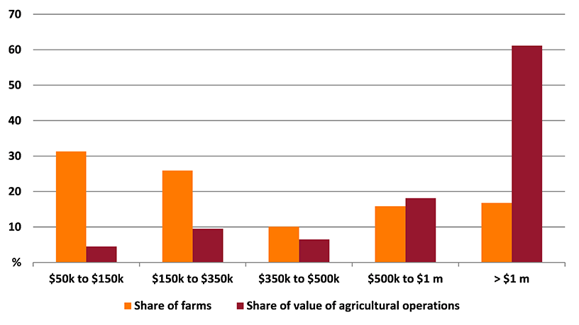 Shows The most important commodities in Queensland based on the gross value of agricultural production were cattle and calves ($5 billion), followed by sugarcane ($1 billion) and Poultry ($588 million). These commodities together contributed 58 per cent of the total value of agricultural production in the state. The figure is discussed in the previous three paragraphs.