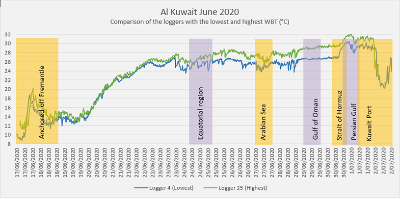 A line graph with time on the x axis and temperature on the y axis. Two lines are presented, the data from K25 (logger with the highest average temperatures) is usually 1 or 2 degrees Celsius higher than K4 (logger with the lowest average temperatures). The lowest temperature reading is recorded on 17th June 2020 in Fremantle. Temperatures increase slowly until the Equatorial region and then remain relatively steady at around 26 to 28 degrees Celsius. The line trends up at the highest temperature reading of 32 degrees Celsius identified through the Strait of Hormuz on 30th June 2020.  Once the line reaches Kuwait Port, on 1st July 2020, the temperature decreases to between 20 (K4) and 22 (K25) degrees Celsius.