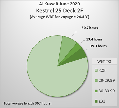 This chart shows wet bulb temperature data from K25. Average wet bulb temperature from this logger for the voyage was 24.4 degrees Celsius. Total voyage length was 367 hours. 303.6 hours were spent at less than 29 degrees Celsius. 30.7 hours were spent between 29 and 29.9 degrees Celsius. 13.4 hours were spent at 30 to 30.9 degrees Celsius. A total of 19.3 hours were spent above 31 degrees Celsius.
