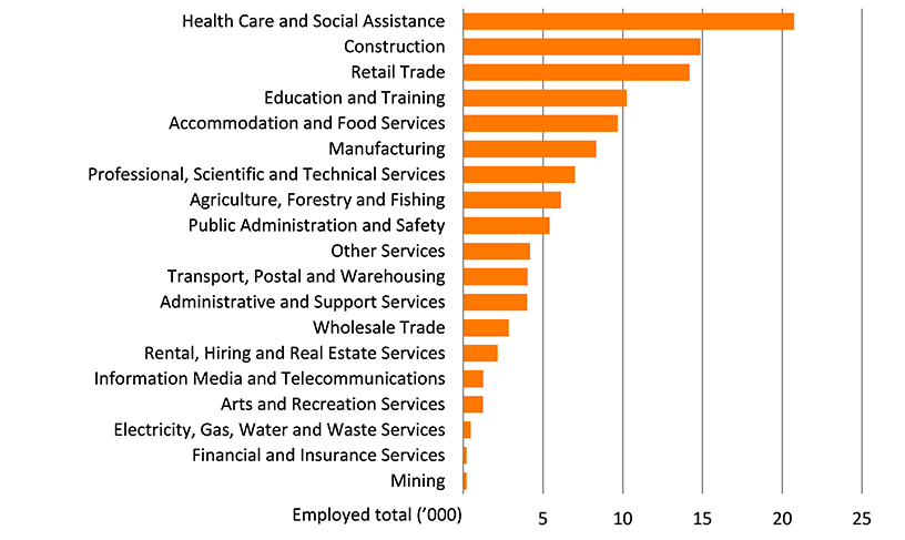 Shows the number of people employed in the Richmond-Tweed region by industry in thousands. The figure is discussed in the previous two paragraphs.