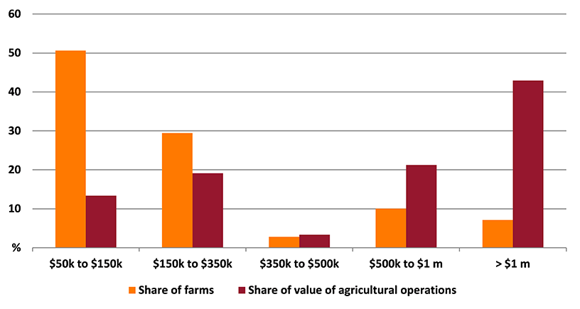 Shows share of farms and share of value of agricultural operations in the Richmond-Tweed region. The figure is discussed in the previous paragraph.