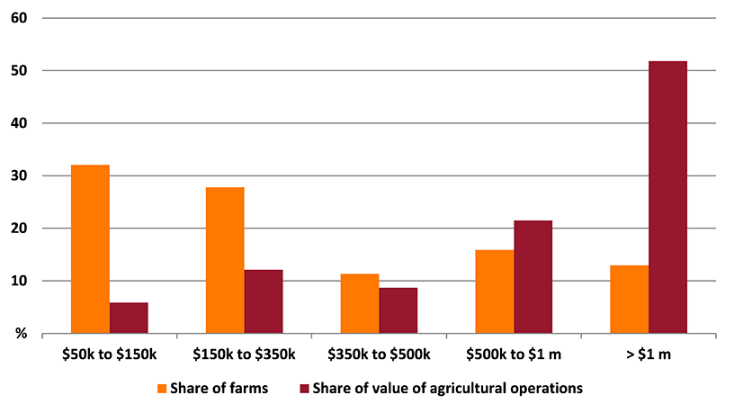 Shows share of farms and share of value of agricultural operations in the Riverina region. The figure is discussed in the previous paragraph.