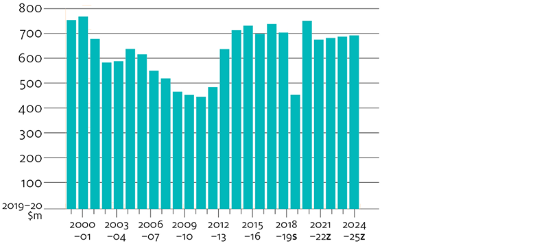 The real value of rock lobster production (in 2019–20 dollars) declined from around $750 million in 2000–01 to $447 million in 2011–12. Rock lobster production value increased between 2011–12 and 2017–18 to reach $739 million. Rock lobster production value is forecast to fall sharply in 2019–20 but increase in 2020–21, fall in 2021-22 and then rise to 2024–25.