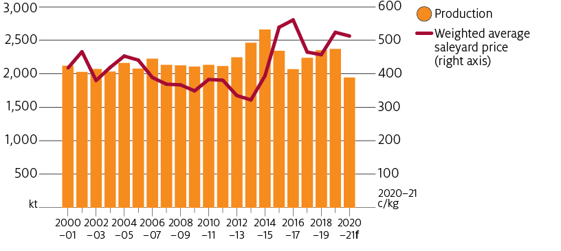 Total beef and veal production has averaged just over 2 million tonnes since 2000-01. In 2019-20 production was above average, but is expected to fall to the lowest level since 2000-01 in 2020-21. Prices were historically high in 2019-20, the only year with higher average saleyard prices was 2016-17. Prices are expected to fall slightly in 2020-21, but remain well above average.