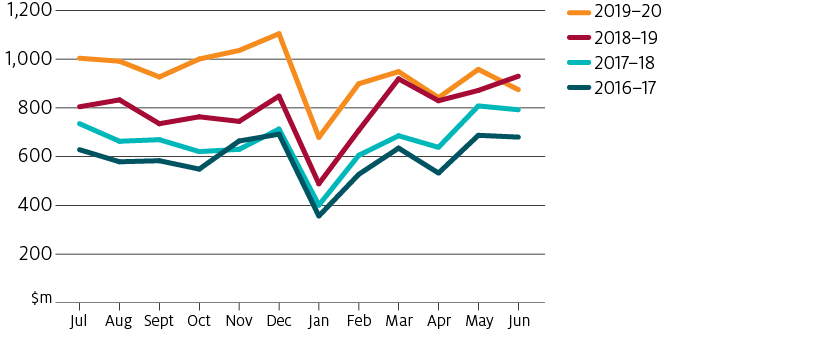 'The value of Australian beef and veal exports was significantly higher in 2019-20 than in the previous 3 years, particularly in the first half of the year.