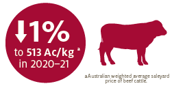 Cattle prices to fall marginally, reflecting higher global beef supply.