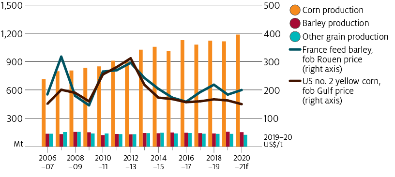 World Corn production is expected to reach a record high of around 1.2 billion tonnes in 2020–21.
World barley production is expected to remain stable at around 150 million tonnes.
The world indicator price for barley is expected to increase in 2020–21 but remain below US$200 per tonne.
The world indicator price for corn is expected to reach the lowest level since 2006–07, reaching US$150 per tonne.