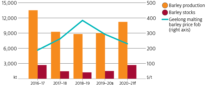Australian production of barley is expected to reach the highest level since 2016–17.
Australian barley stocks are expected to increase strongly in 2020–21.
In 2020–21 domestic prices of barley are expected to fall.