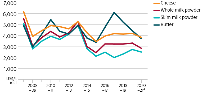 World dairy prices forecast to fall in 2020–21. The butter price is forecast to continue falling from its highs in 2017–18, down by 16% in 2020–21. Cheese is forecast to fall by 9%, skim milk powder by 8% and whole milk powder by 14%.