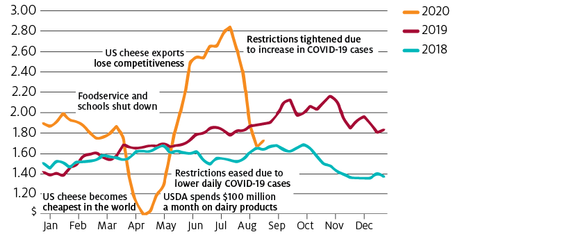 The US 40-pound block cheese price has experienced extreme volatility due to COVID-19 restrictions and government stimulus. The price fell to US$1 per pound in April 2020, before soaring to US$2.80 per pound in July and falling back to pre-pandemic levels in August at US$1.90 per pound.