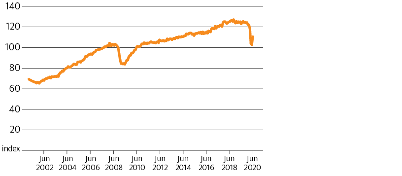 The volume of world trade fell by 16% over the first five months of 2020.
