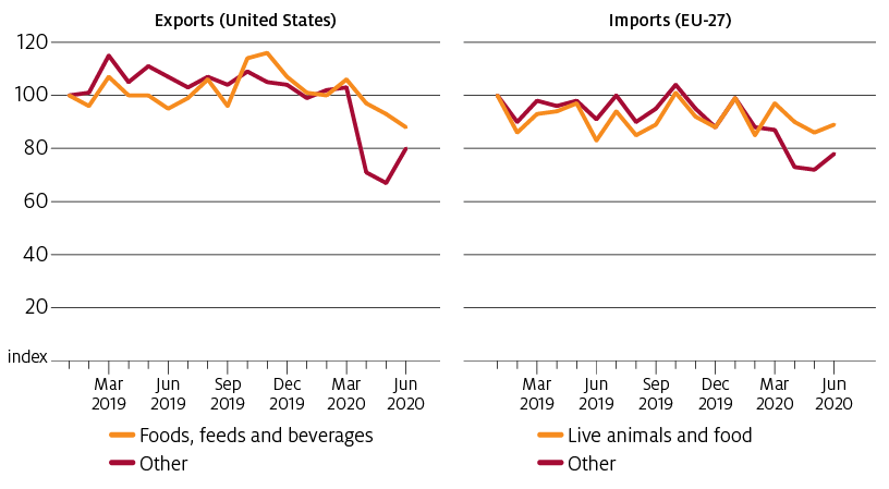 Between January 2020 and June 2020, the value of US exports of foods, feeds and beverages was 2% lower compared with the same period in 2019. The export value of other goods was 18% lower. In the European Union the value of live animal and food imports was 3% lower between January 2020 and May 2020 compared with the same period in 2019, while the export value of other goods was 13% lower.