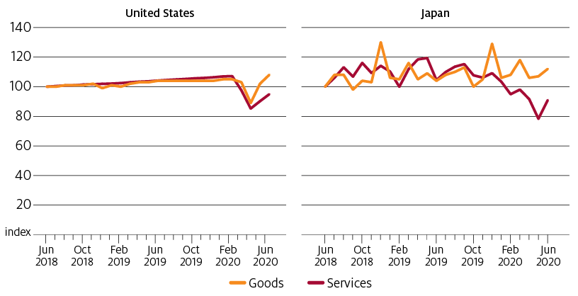 In the United States, goods expenditure and services expenditure both declined by a similar proportion in April 2020. Between April 2020 and June 2020 goods expenditure has increased by 21% while services expenditure has increased by 11%. Household expenditure on goods in Japan declined by 9% between March 2020 and May 2020 compared with a 20% decline in household expenditure on services over the same period. Between May 2020 and June 2020 Household expenditure on goods in Japan increased by 5% and household expenditure on services increased by 16%.