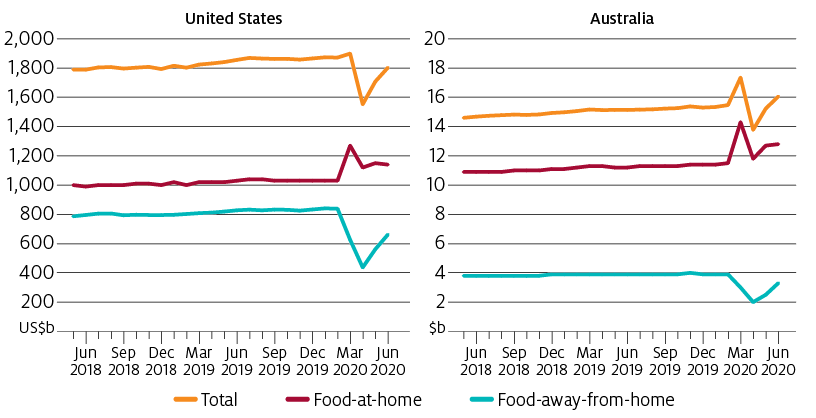 In the United States total food expenditure rose in March 2020 followed by a sharp fall in April 2020. Total food expenditure increased between April 2020 and June 2020. Food-at-home expenditure spiked in March 2020 before falling in April 2020, but remained elevated to June 2020 compared with pre-pandemic levels. Food-away-from-home fell sharply between February 2020 and April 2020, but partially recovered between April 2020 and June 2020. Australia total food expenditure rose in March 2020 followed by a sharp fall in April 2020. Total food expenditure increased between April 2020 and June 2020. Food-at-home expenditure spiked in March 2020 before falling in April 2020, but has remained elevated to June 2020 compared with pre-pandemic levels. Food-away-from-home fell sharply between February 2020 and April 2020, but partially recovered between April 2020 and June 2020.