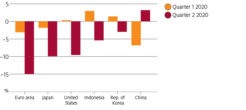 First quarter 2020 GDP growth for the Euro area was –3%, Japan –1.8%, United States 0.3%, Indonesia 3%, Republic of Korea 1.4% and China –6.8%. Second quarter 2020 GDP growth for the Euro area was –15%, Japan –9.9%, United States –9.5%, Indonesia –5.4%, Republic of Korea –3% and China 3.2%.