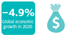 Global economy to enter recession in 2020.