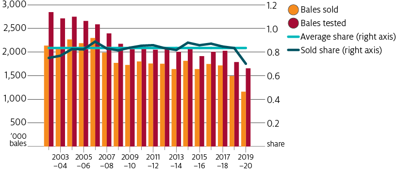 The volume of wool bales sold at auction tends to average around 83%. This share falls below this average level during times of stock accumulation. This measure can be used to indicate significant stock accumulation during 2019–20.