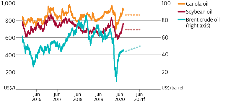 Recent increases in crude oil prices have led to increases in world vegetable oil prices. World vegetable oil prices followed a steep decline in crude oil prices to historically low levels in April.