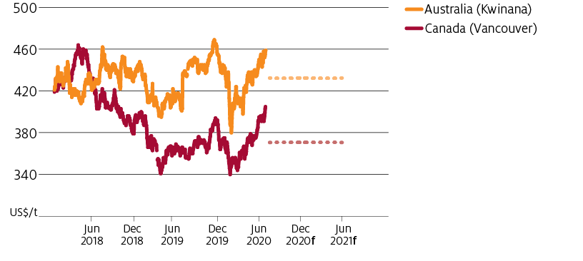 Following an initial drop in canola prices in March associated with COVID-19 restrictions, canola export prices are rising. Comparing Australian canola export prices to Canadian canola export prices, Australian canola continues to trade at a premium.