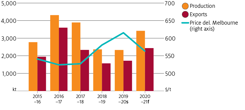 The Australian canola price is forecast to fall by around 8% to $563 per tonne in 2020–21 reflecting an improvement in seasonal conditions and a subsequent increase in production. Europe is a major destination for Australian canola with most Australian canola exports destined for biodiesel in the EU.