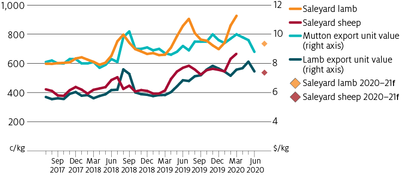 Weighted average saleyard prices of lamb and mutton have been held up by strong export demand. The falling export unit values will place downward pressure on saleyard prices of lamb and sheep in 2020–21.